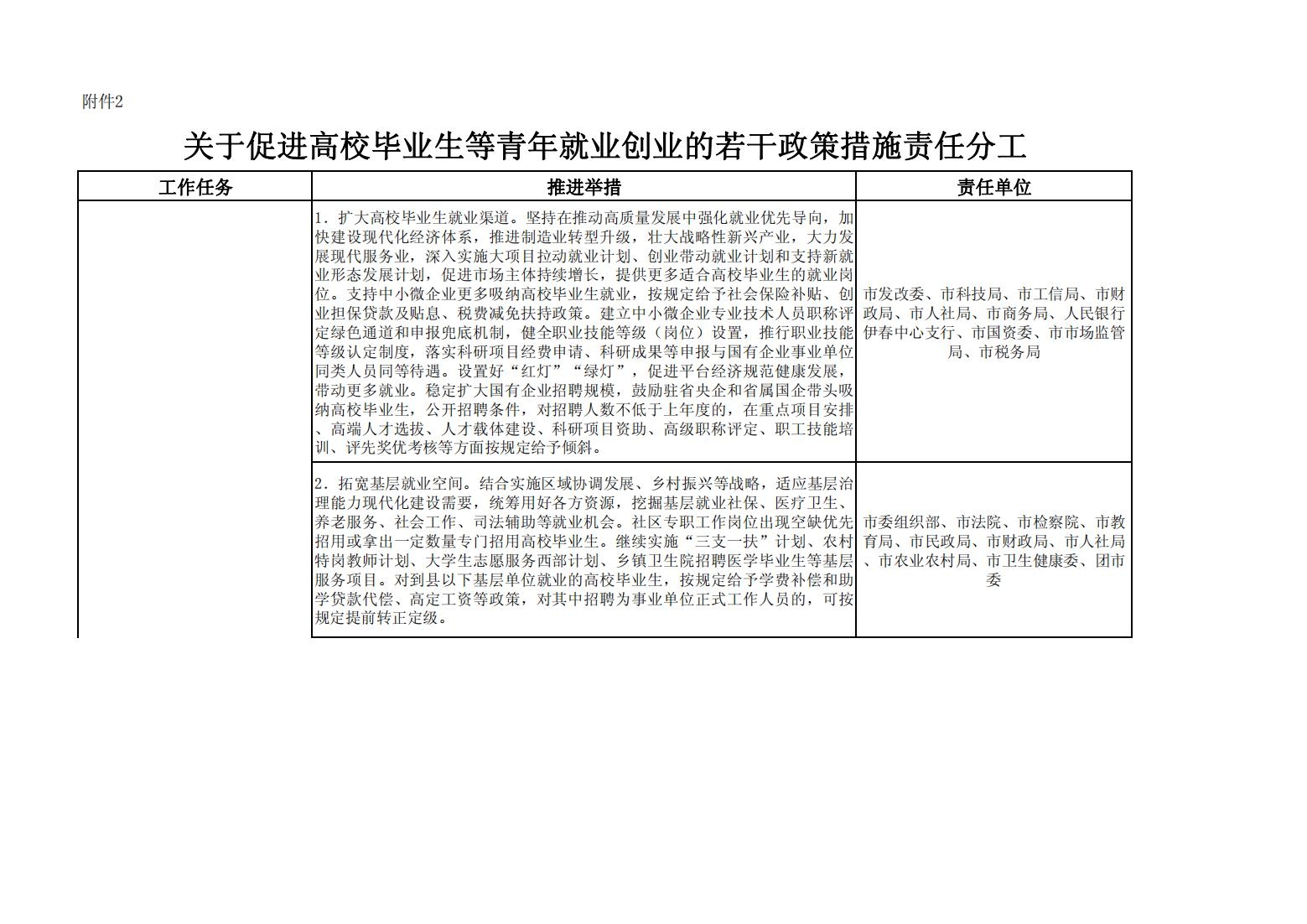 2022.10.2017.3文件类：关于印发《伊春市促进高校毕业生等青年就业创业若干政策措施落实方案》的通知_08.jpg