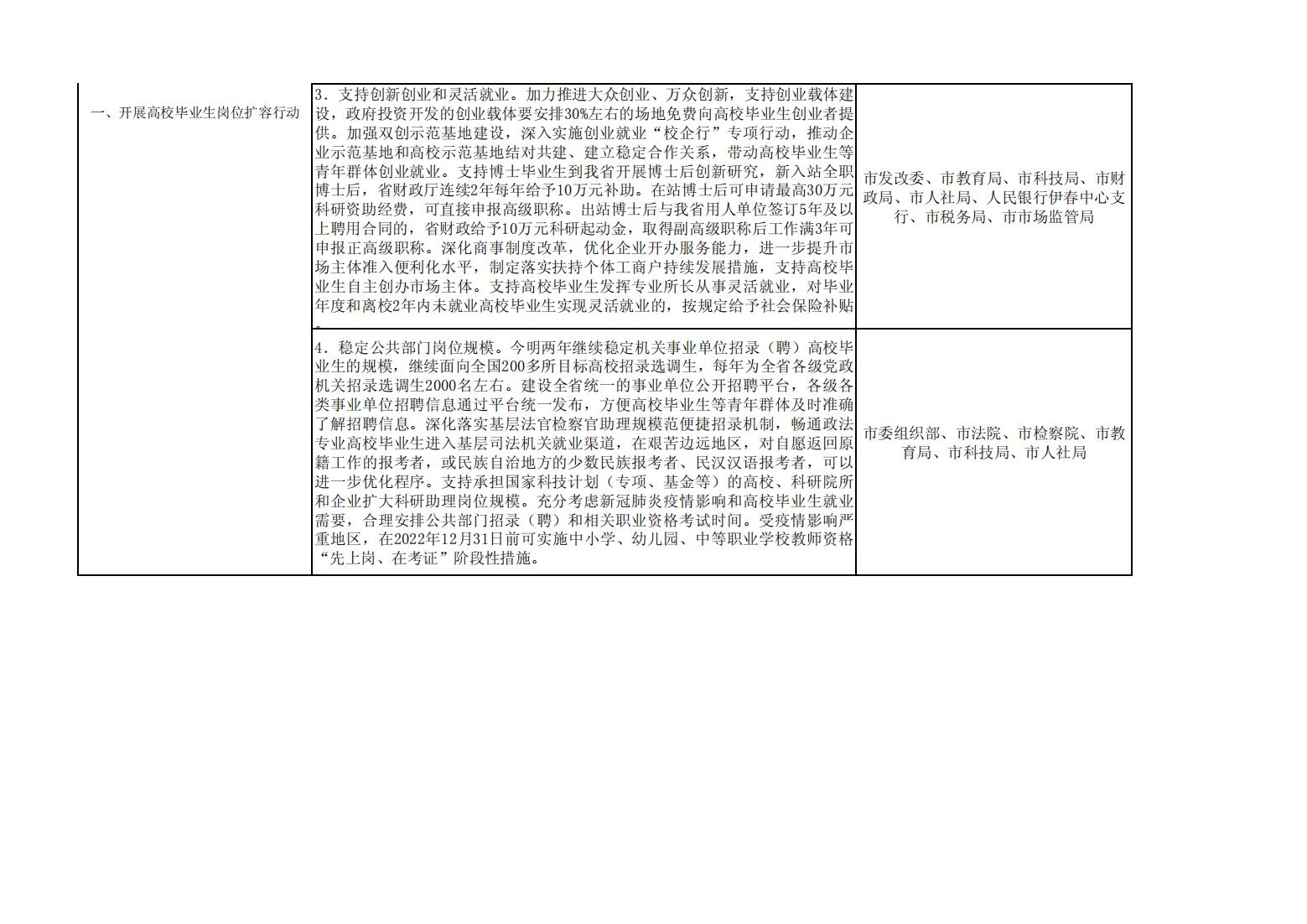 2022.10.2017.3文件类：关于印发《伊春市促进高校毕业生等青年就业创业若干政策措施落实方案》的通知_09.jpg