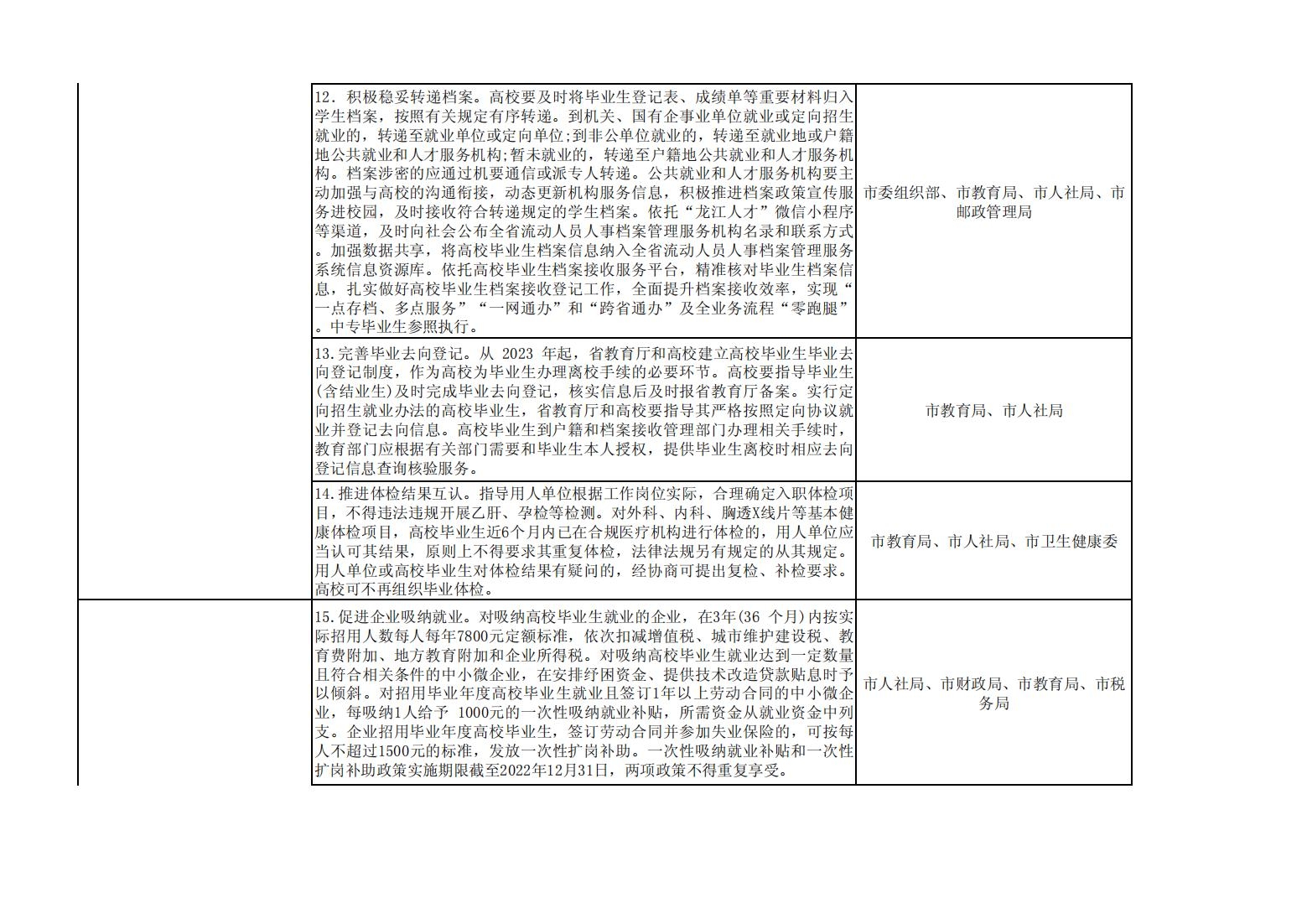 2022.10.2017.3文件类：关于印发《伊春市促进高校毕业生等青年就业创业若干政策措施落实方案》的通知_12.jpg