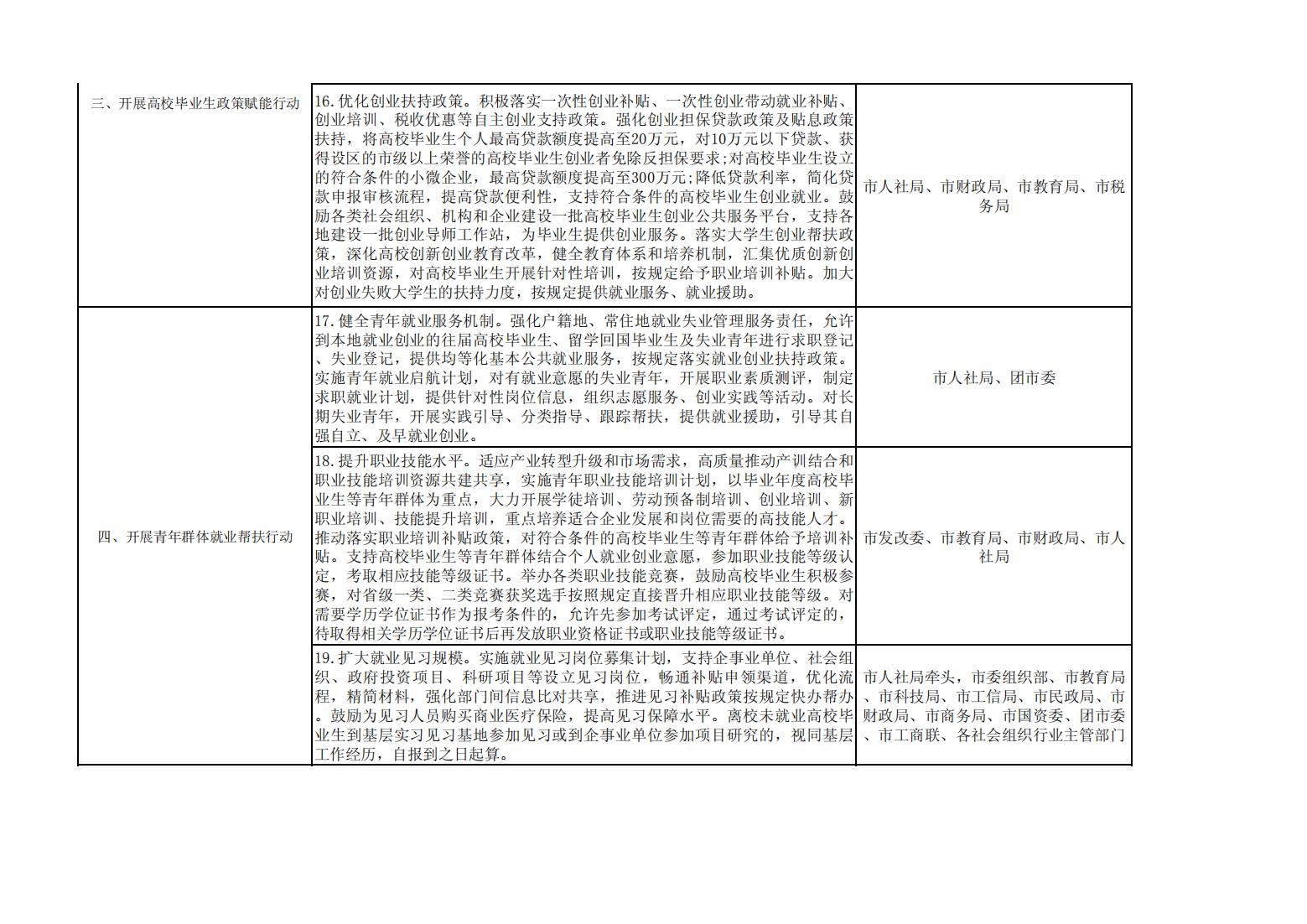2022.10.2017.3文件类：关于印发《伊春市促进高校毕业生等青年就业创业若干政策措施落实方案》的通知_13.jpg